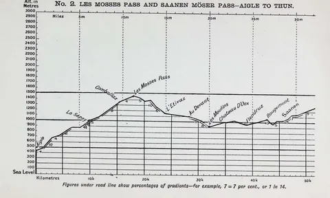 No. 2. Les Mosses Pass and Saanen Möser Pass…Aigle to Thun