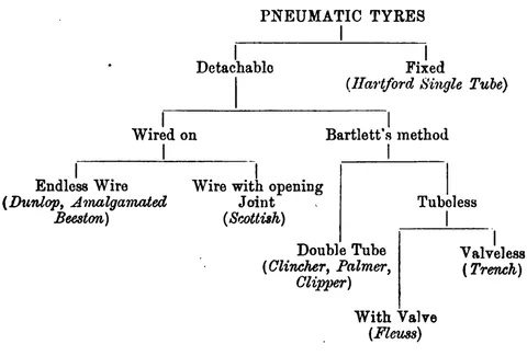 Classification of Pneumatic Tyres